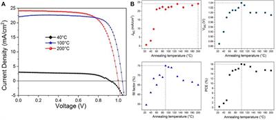 A Holistic Study on the Effect of Annealing Temperature and Time on CH3NH3PbI3-Based Perovskite Solar Cell Characteristics